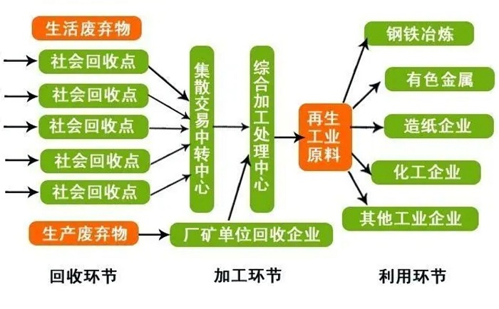 废旧金属回收q程
